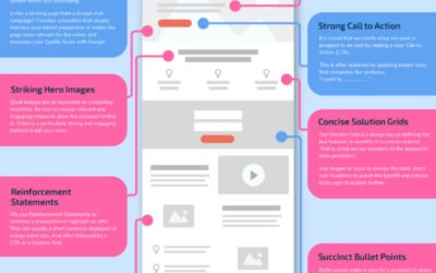 Designing a Landing Page for Your Website That Converts at a High Rate: Tips and Strategies