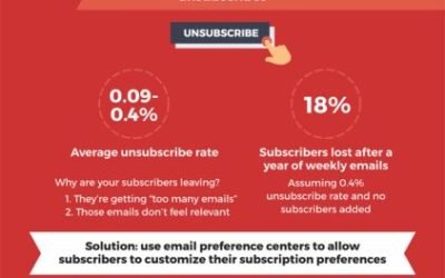 Boosting Your Email Marketing for 2023 and Beyond: 5 Effective Strategies